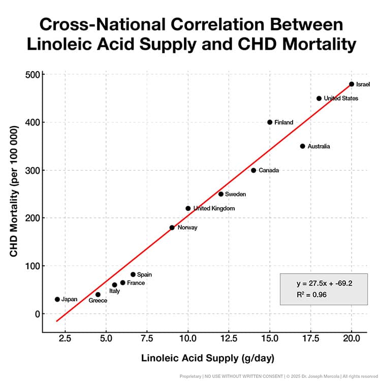 cross national correlation between la supply and chd mortality