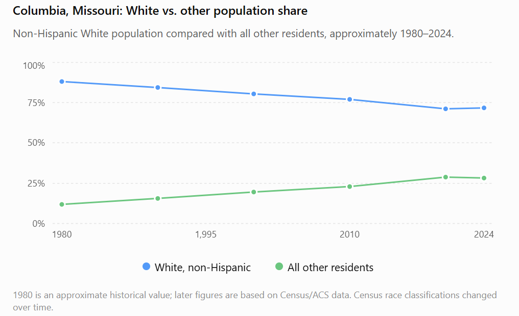 Columbia Missouri White versus other population demographic trend