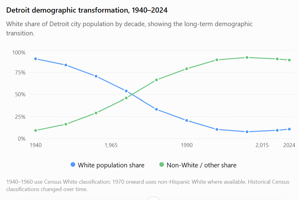 Detroit Michigan White versus other population demographic trend 1940 to present