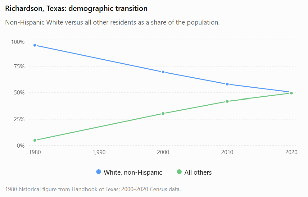Richardson Texas demographic transition White versus other population