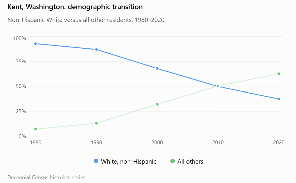Kent Washington demographic transition White versus other population