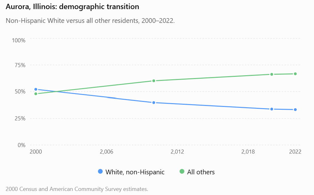 Aurora Illinois demographic transition White versus other population